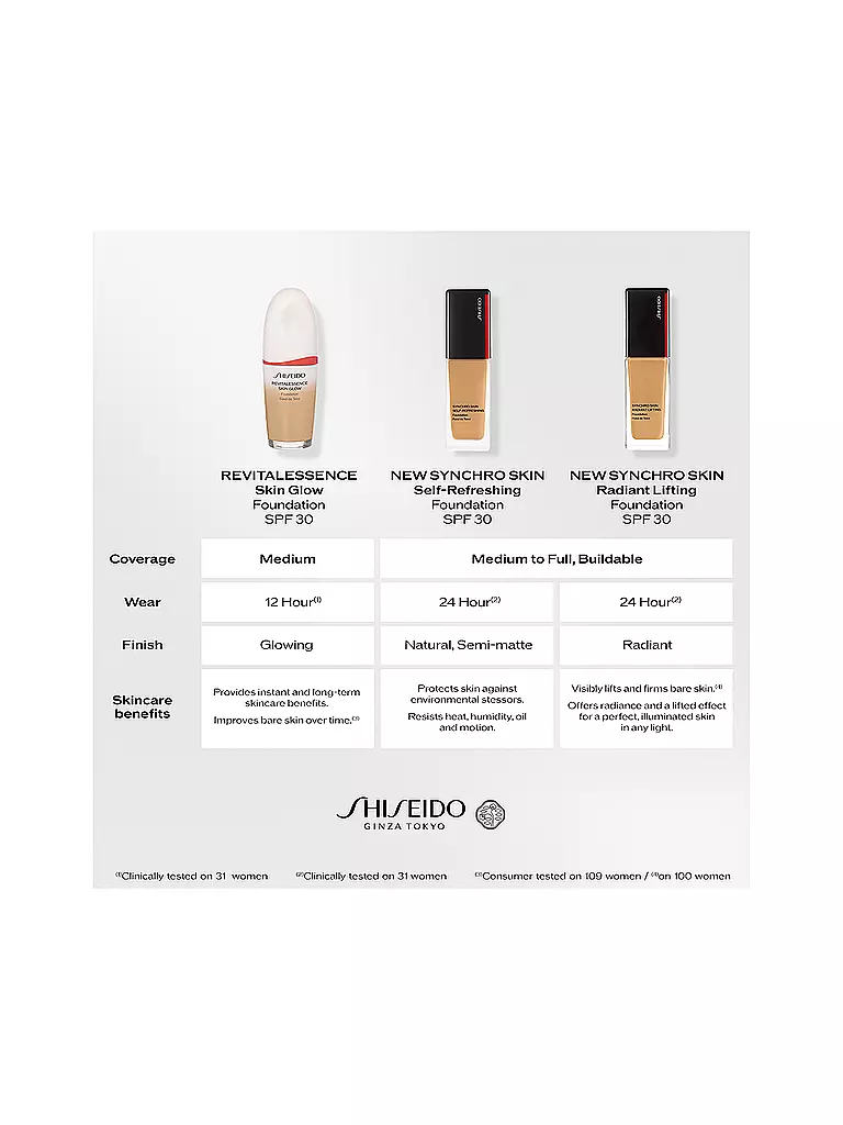 SHISEIDO | Base de maquillaje Synchro Skin Self Refreshing (260) | 